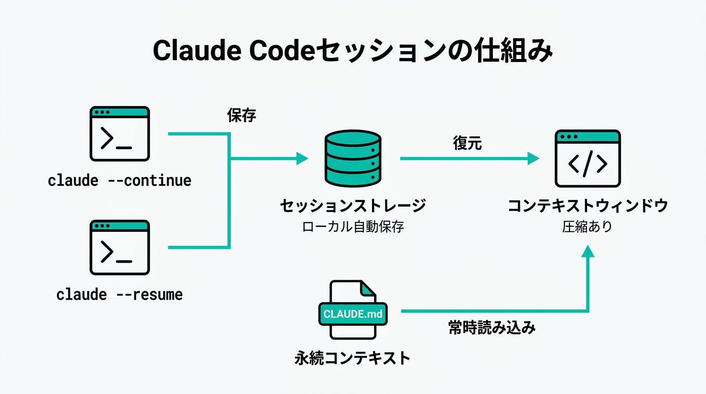 Claude Codeセッションの仕組み:保存・復元・コンテキストウィンドウの関係図