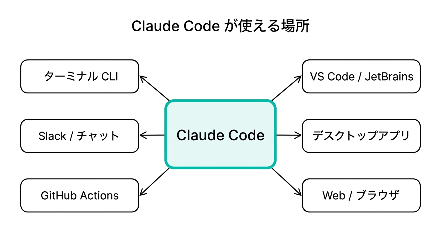 Claude Codeが使える場所の図解(ターミナル・VS Code・ブラウザ・Slack・GitHub Actions等)
