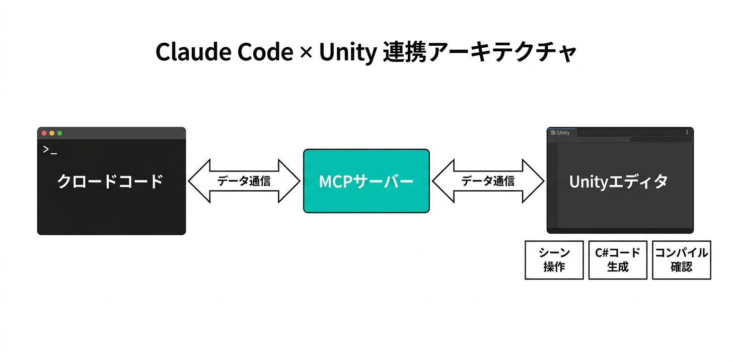 Claude CodeとUnityのMCP連携アーキテクチャ図:クロードコード・MCPサーバー・Unityエディタの接続構造(図解)