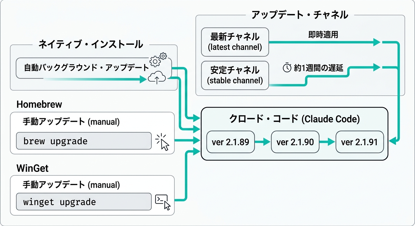 Claude Codeのバージョンアップデートフロー図。ネイティブインストール(自動)、Homebrew・WinGet(手動)の違いと、latest/stableチャンネルの説明