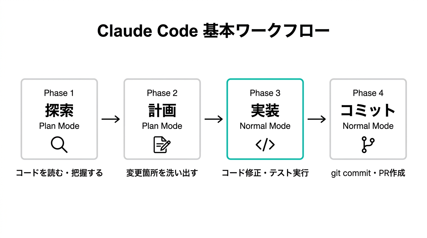 Claude Codeの基本ワークフロー:探索→計画→実装→コミットの4フェーズ図