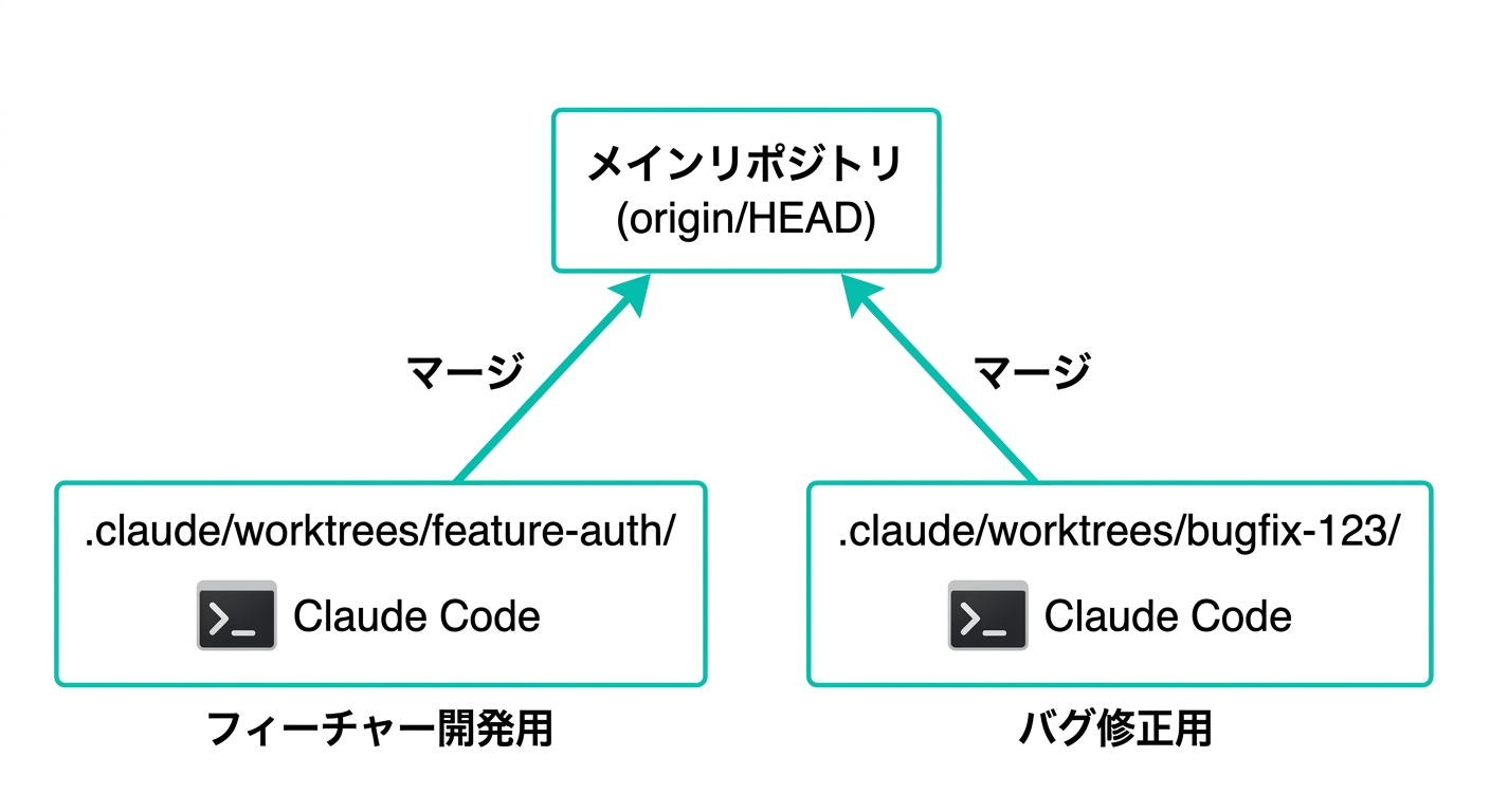 git worktreeによる並列開発のアーキテクチャ図。メインリポジトリから2つのworktreeが独立して分岐している構造