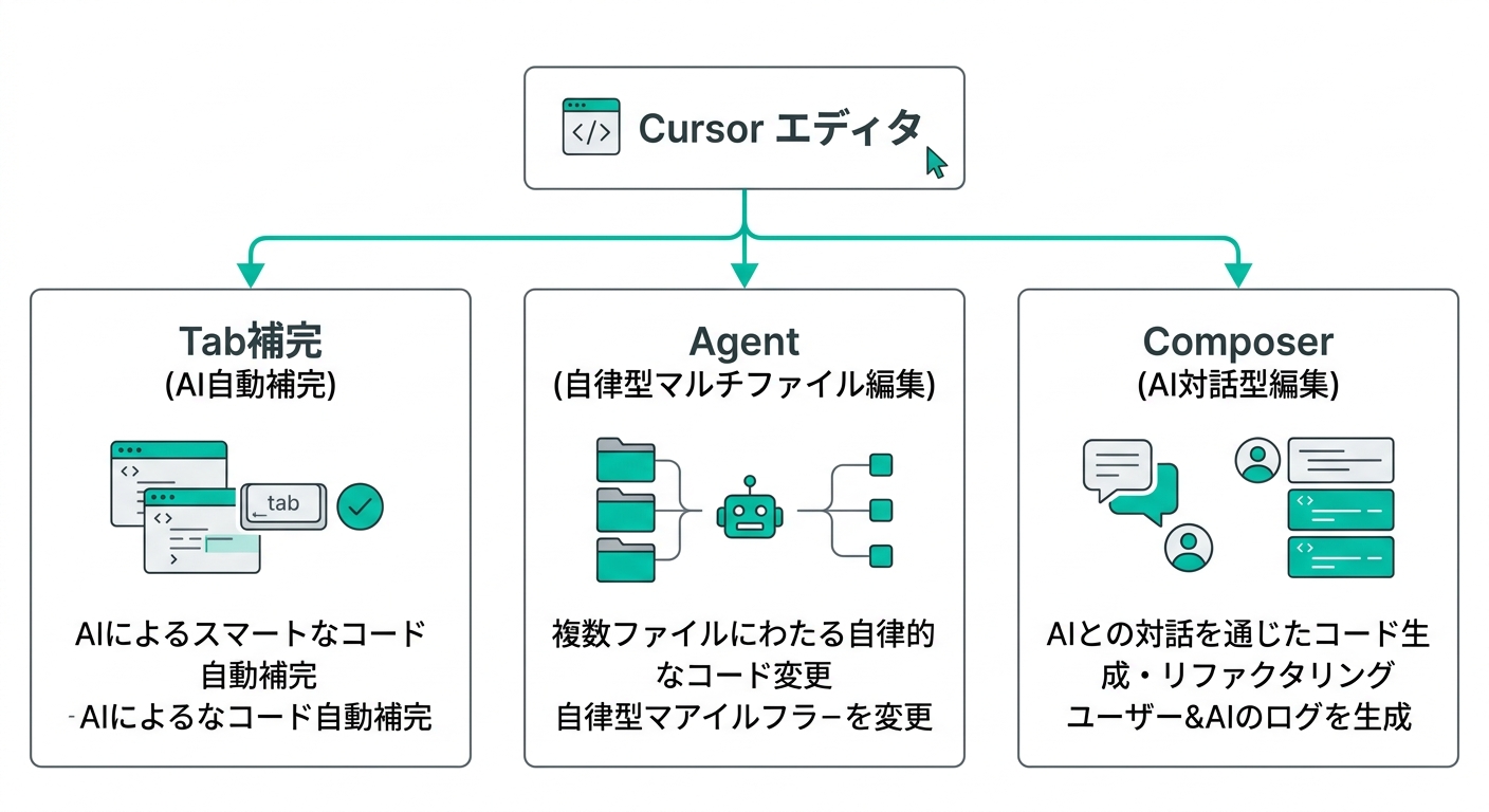 Cursorエディタの3大機能(Tab補完・Agent・Composer)の構成図(公式サイトより)