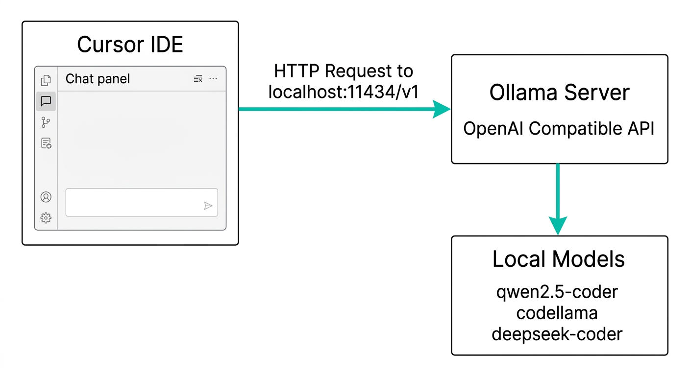CursorとOllamaの連携構造図