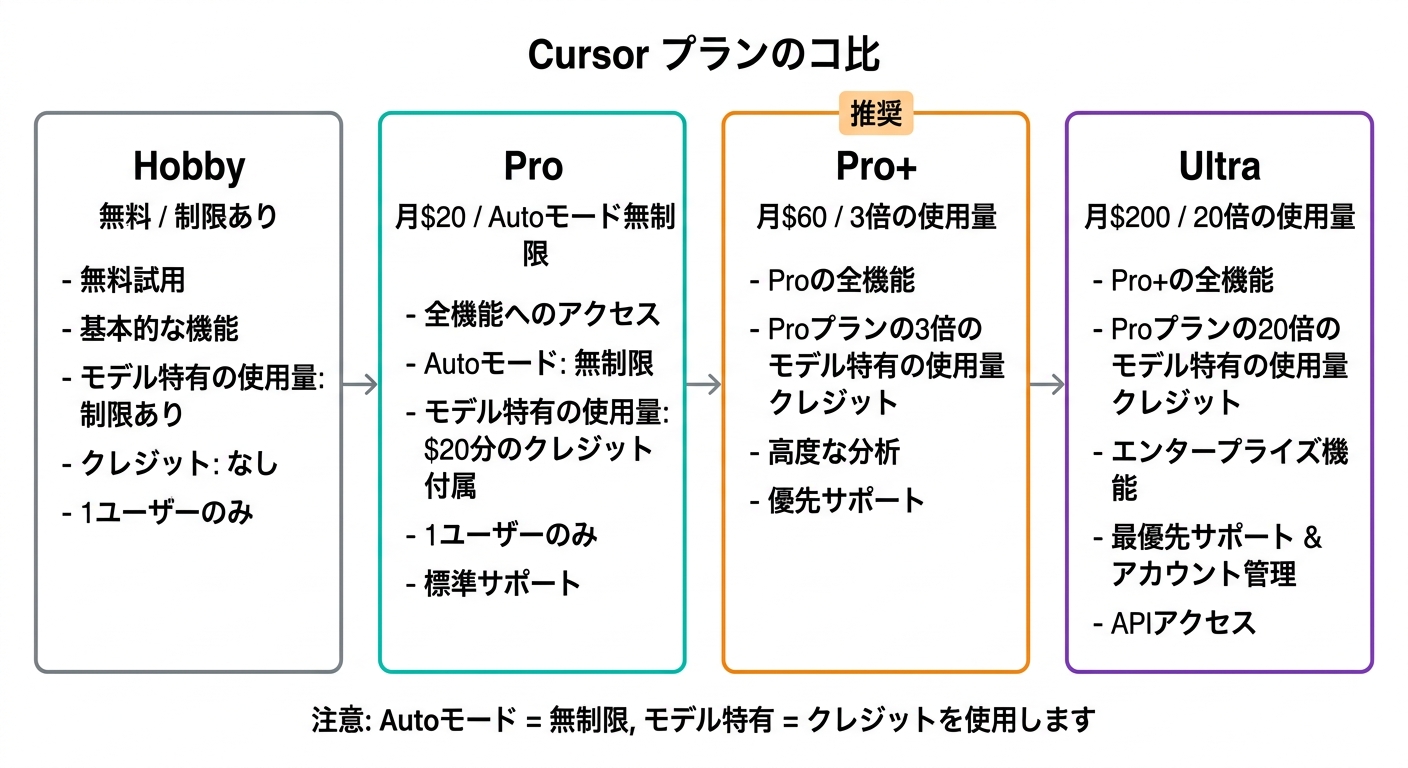 Cursorプランの比較図解:Hobby・Pro・Pro+・Ultraの特徴と料金の違いを示す図(公式サイトより)