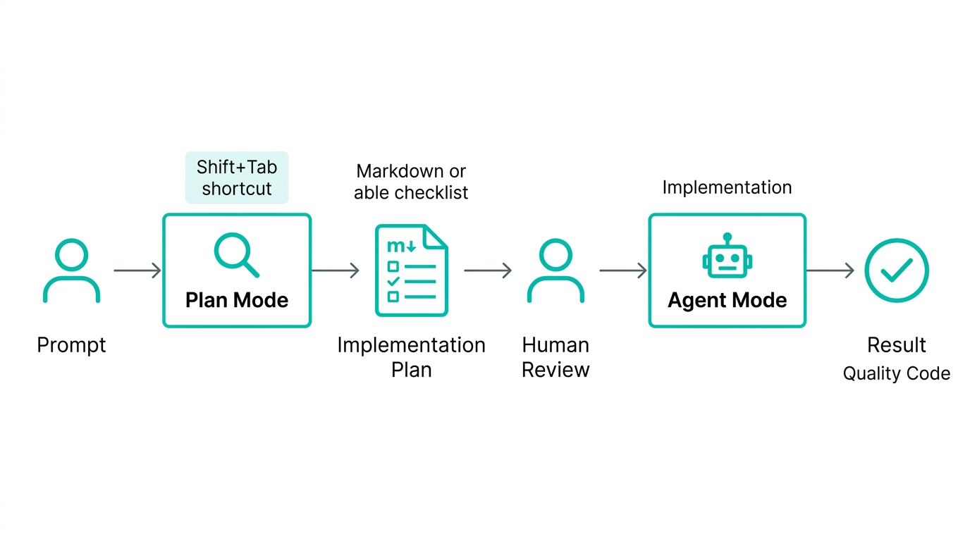Cursor Plan Modeのワークフロー:プロンプト入力からPlan Mode、実装計画、レビュー、Agent Mode実行までの流れ(公式サイトより)