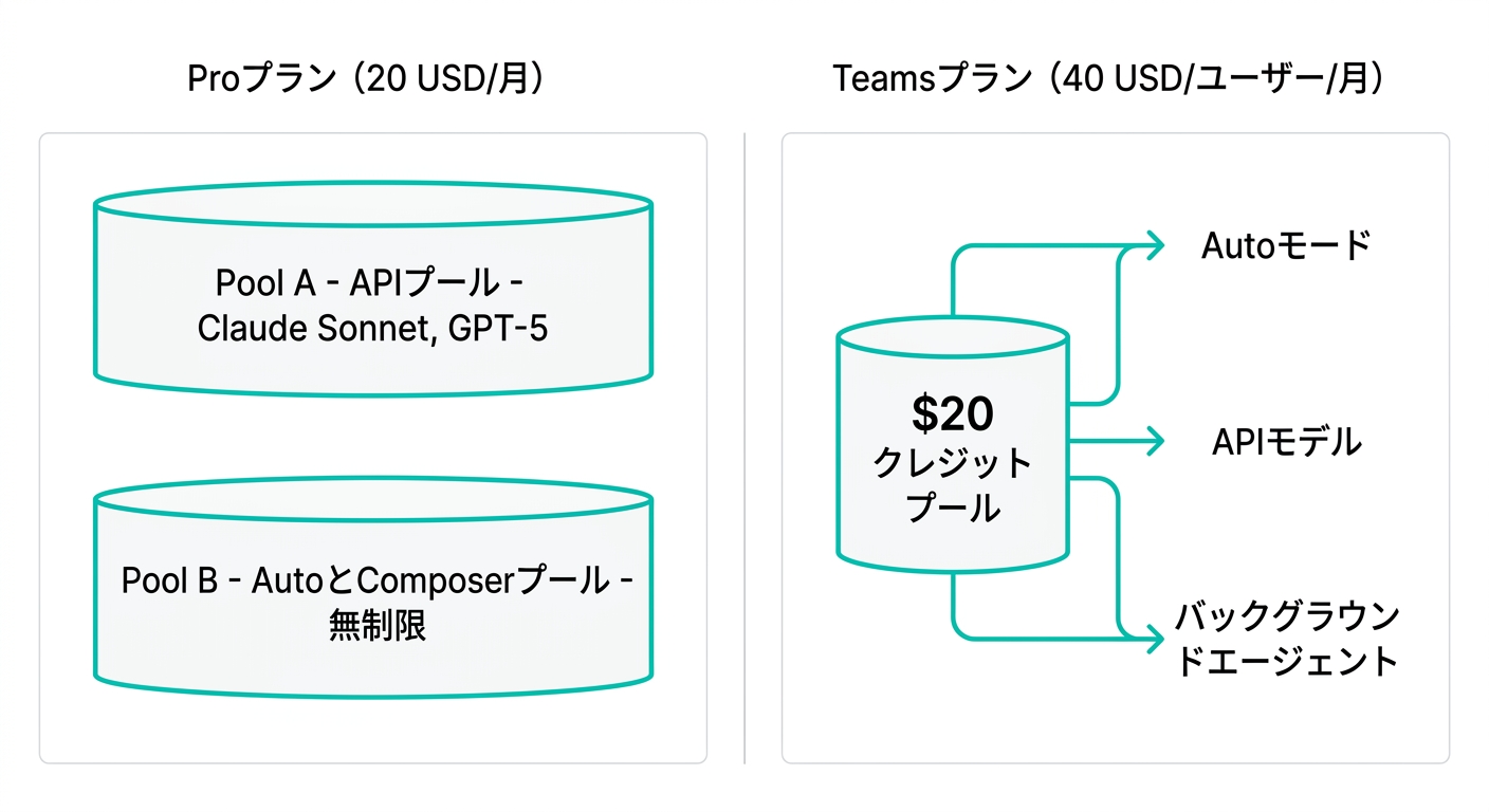 ProプランとTeamsプランのクレジットプール構造の比較図