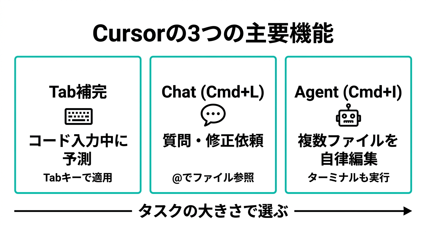 Cursorの3つの主要機能(Tab補完・Chat・Agent)の使い分け図解