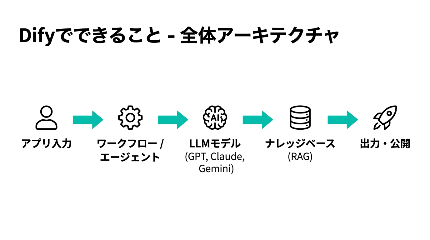 Difyでできること全体アーキテクチャ図解(アプリ入力→ワークフロー/エージェント→LLMモデル→ナレッジベース→出力・公開)