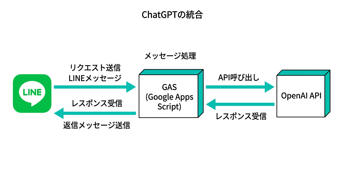 ChatGPTとLINEをGASで連携するアーキテクチャ構成図(LINEメッセージ→GAS→OpenAI APIの流れ)