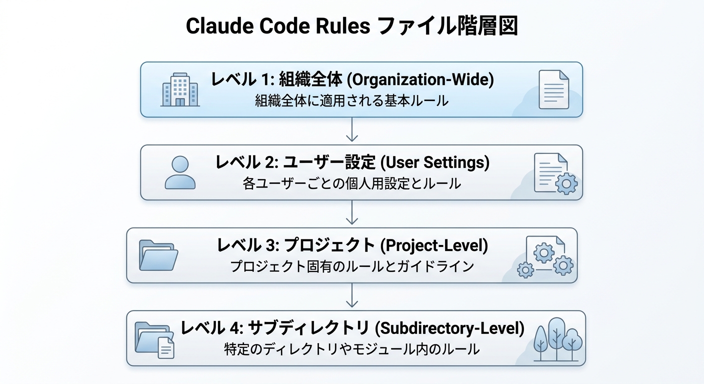 Claude Code Rulesファイル階層図:組織・ユーザー・プロジェクト・サブディレクトリのスコープ構造