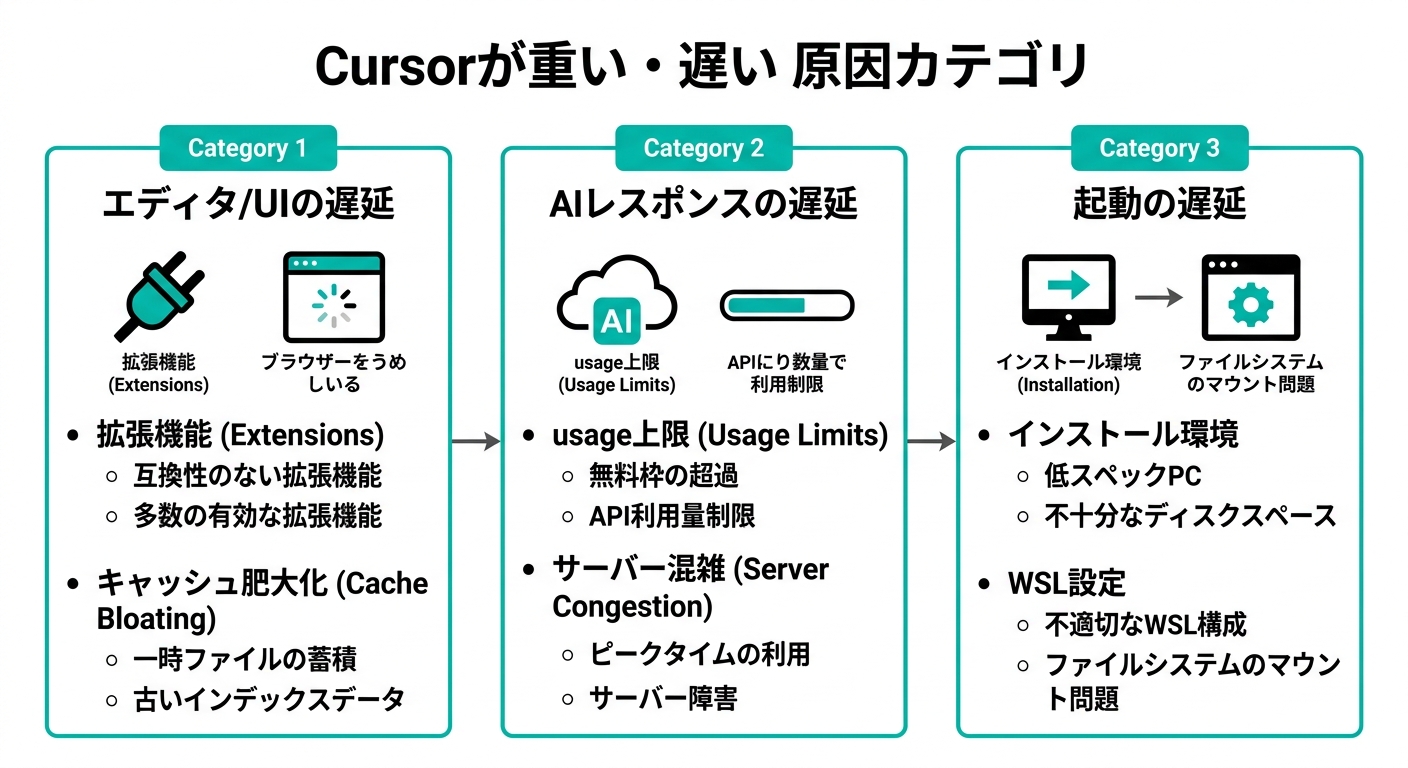 Cursorが重い・遅い原因の3カテゴリ（エディタ・AIレスポンス・起動）を示す図解