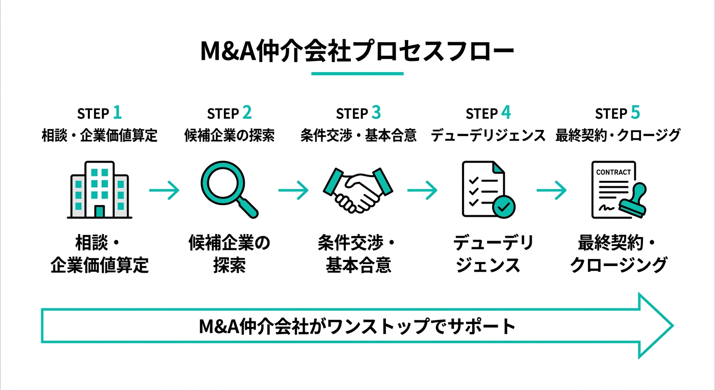M&A仲介会社のプロセスフロー図 -- 相談から最終契約まで5つのステップ(公式サイトより)