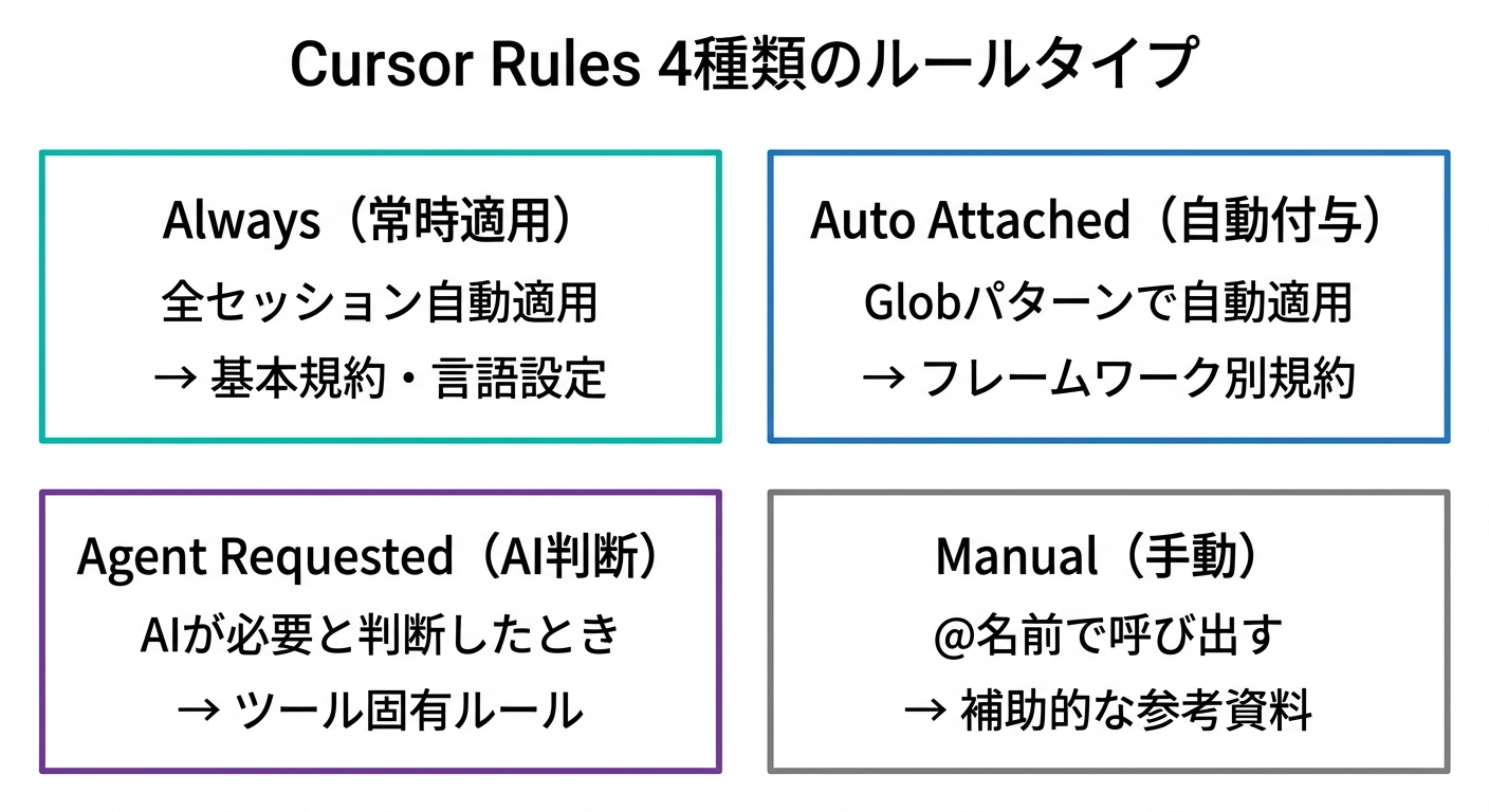 Cursor Rules 4種類のルールタイプ（Always/Auto Attached/Agent Requested/Manual）の概念図