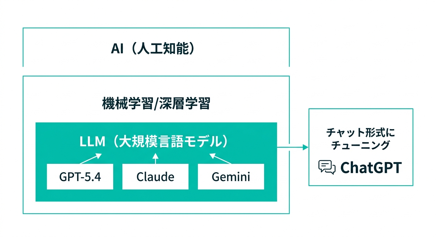 AI(人工知能)の階層構造とLLM・ChatGPTの関係を示した図解