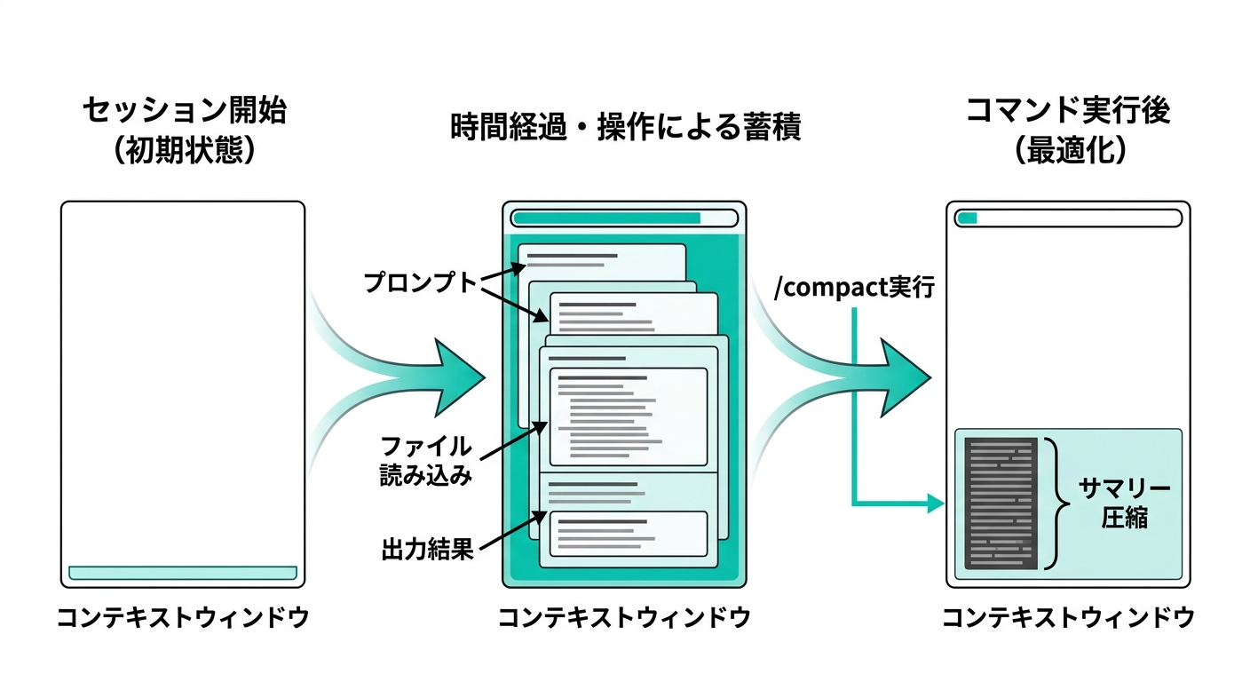 Claude Codeのコンテキストウィンドウが肥大化してから/compactコマンドで圧縮されるまでの流れ(図解)